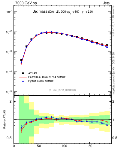 Plot of j.m in 7000 GeV pp collisions