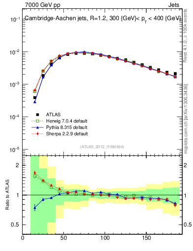 Plot of j.m in 7000 GeV pp collisions