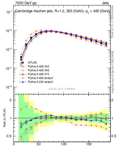 Plot of j.m in 7000 GeV pp collisions