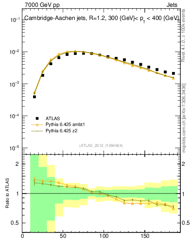 Plot of j.m in 7000 GeV pp collisions