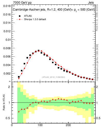 Plot of j.m in 7000 GeV pp collisions