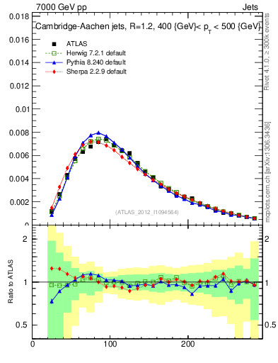 Plot of j.m in 7000 GeV pp collisions