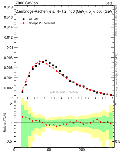 Plot of j.m in 7000 GeV pp collisions