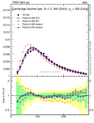 Plot of j.m in 7000 GeV pp collisions
