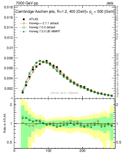 Plot of j.m in 7000 GeV pp collisions