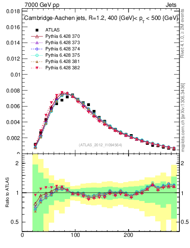 Plot of j.m in 7000 GeV pp collisions