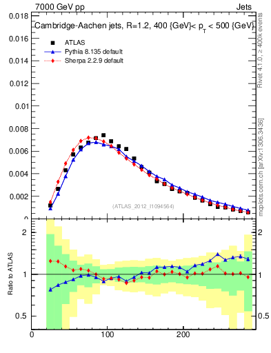 Plot of j.m in 7000 GeV pp collisions