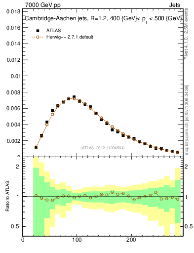 Plot of j.m in 7000 GeV pp collisions