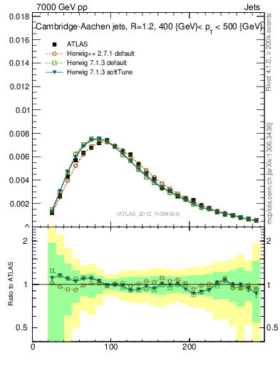 Plot of j.m in 7000 GeV pp collisions