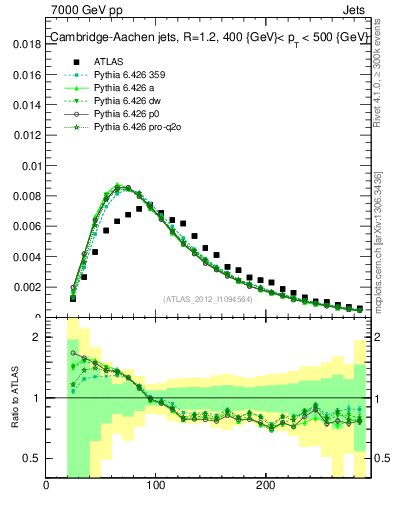 Plot of j.m in 7000 GeV pp collisions