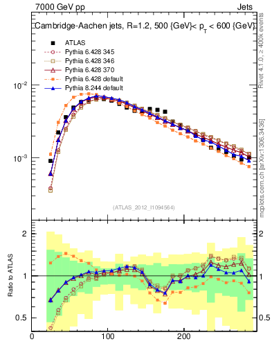 Plot of j.m in 7000 GeV pp collisions