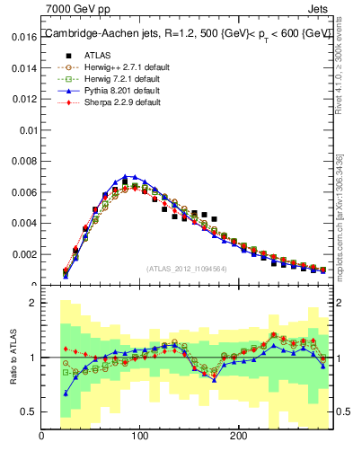Plot of j.m in 7000 GeV pp collisions