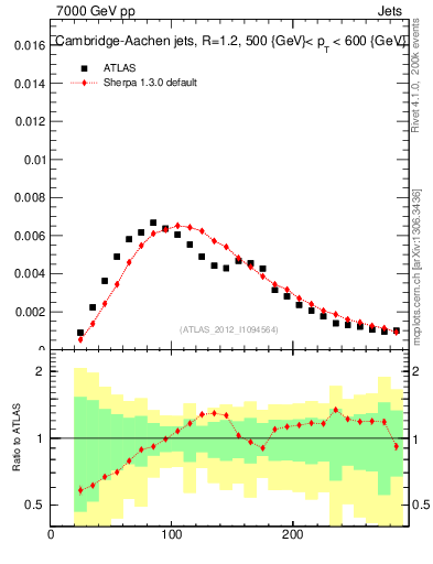 Plot of j.m in 7000 GeV pp collisions
