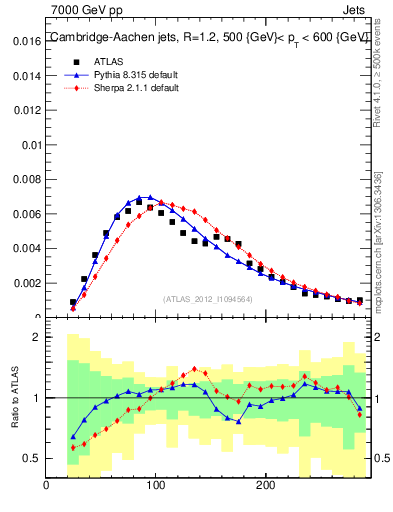 Plot of j.m in 7000 GeV pp collisions