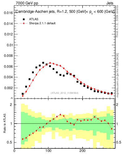Plot of j.m in 7000 GeV pp collisions