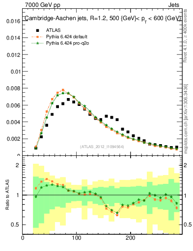 Plot of j.m in 7000 GeV pp collisions
