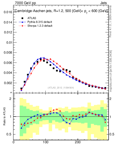 Plot of j.m in 7000 GeV pp collisions