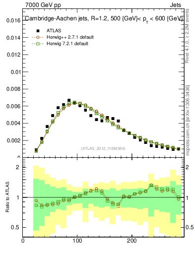 Plot of j.m in 7000 GeV pp collisions