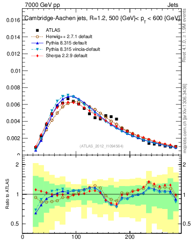 Plot of j.m in 7000 GeV pp collisions