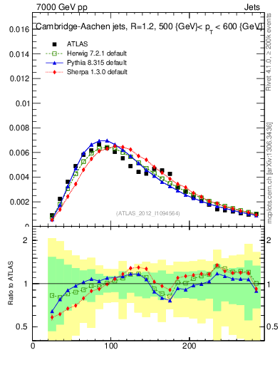 Plot of j.m in 7000 GeV pp collisions
