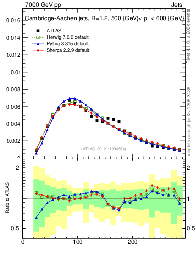 Plot of j.m in 7000 GeV pp collisions