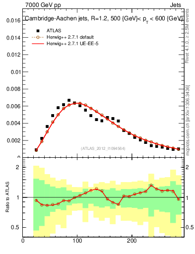 Plot of j.m in 7000 GeV pp collisions