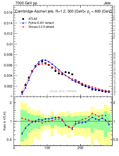 Plot of j.m in 7000 GeV pp collisions