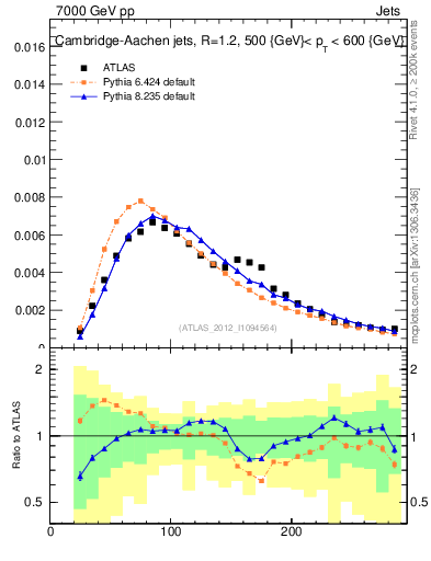 Plot of j.m in 7000 GeV pp collisions