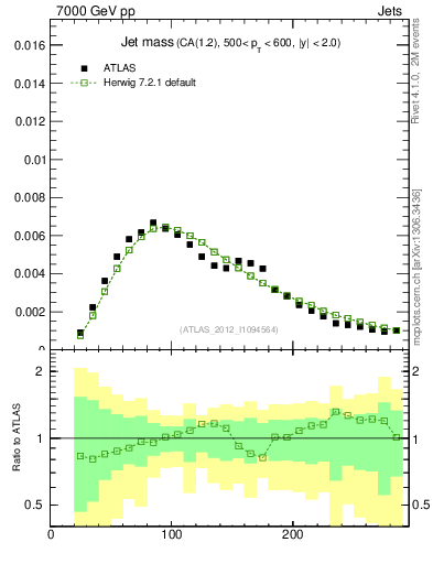 Plot of j.m in 7000 GeV pp collisions