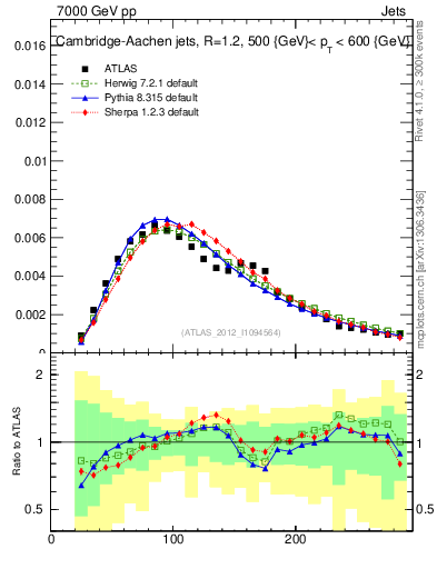 Plot of j.m in 7000 GeV pp collisions