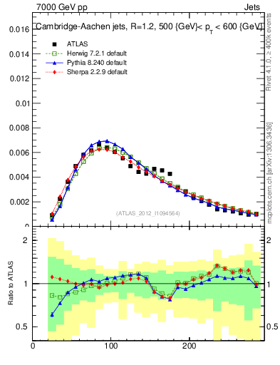 Plot of j.m in 7000 GeV pp collisions