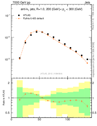 Plot of j.m in 7000 GeV pp collisions