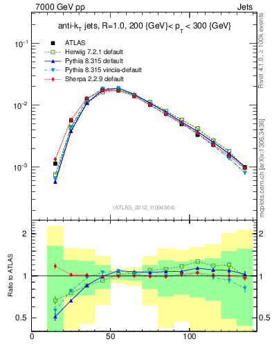 Plot of j.m in 7000 GeV pp collisions