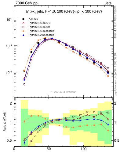 Plot of j.m in 7000 GeV pp collisions