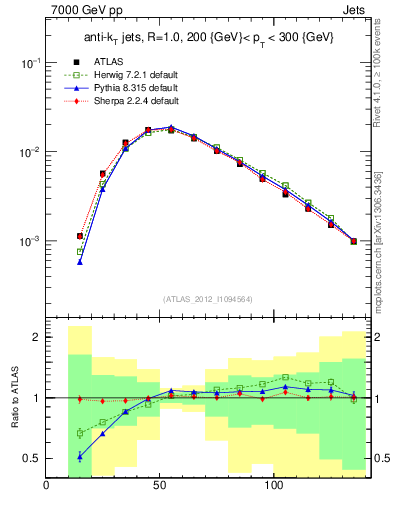 Plot of j.m in 7000 GeV pp collisions