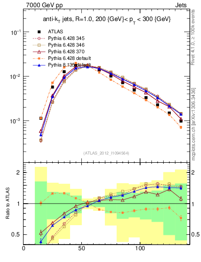 Plot of j.m in 7000 GeV pp collisions