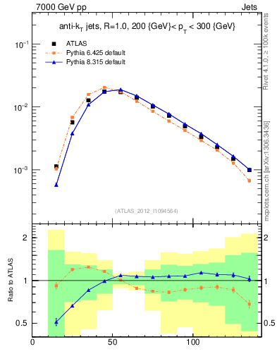 Plot of j.m in 7000 GeV pp collisions