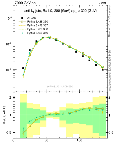 Plot of j.m in 7000 GeV pp collisions