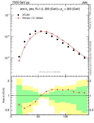 Plot of j.m in 7000 GeV pp collisions