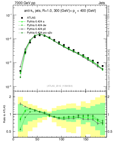 Plot of j.m in 7000 GeV pp collisions