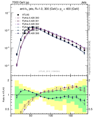 Plot of j.m in 7000 GeV pp collisions