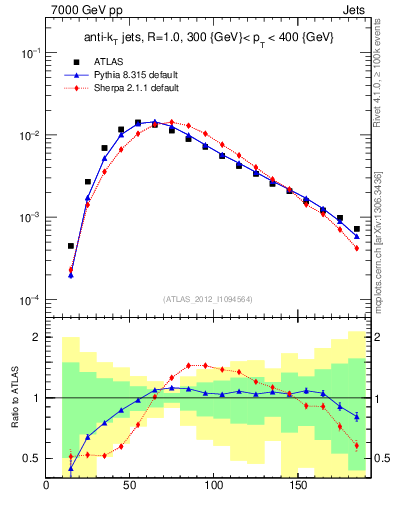 Plot of j.m in 7000 GeV pp collisions