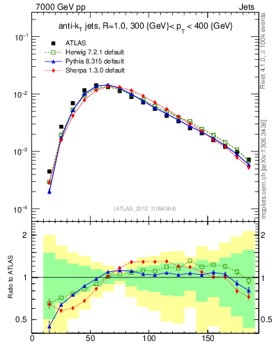 Plot of j.m in 7000 GeV pp collisions