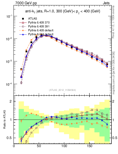 Plot of j.m in 7000 GeV pp collisions
