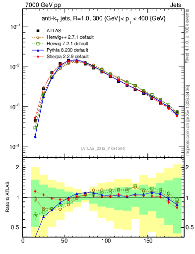 Plot of j.m in 7000 GeV pp collisions