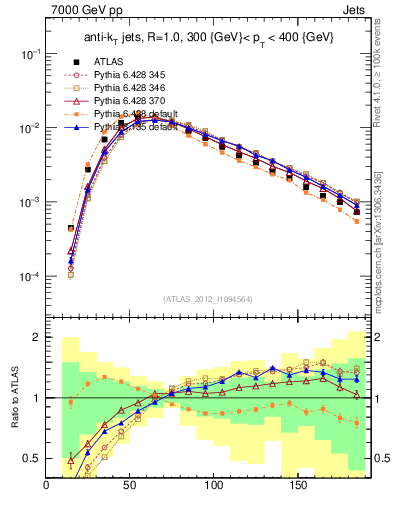 Plot of j.m in 7000 GeV pp collisions
