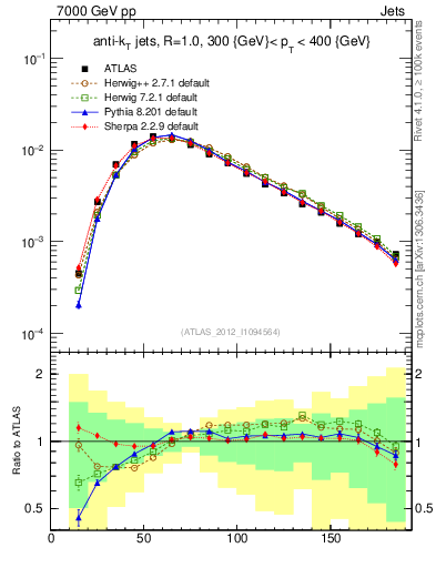 Plot of j.m in 7000 GeV pp collisions