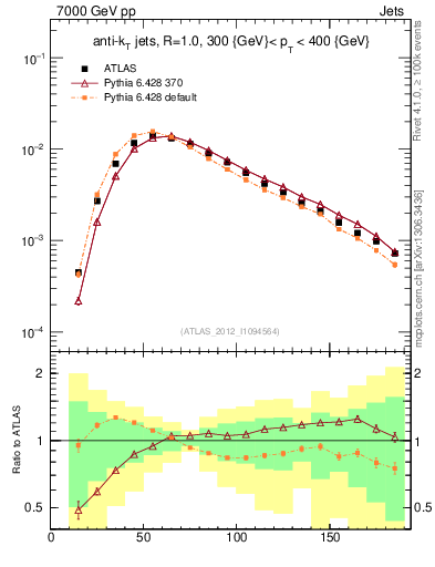 Plot of j.m in 7000 GeV pp collisions
