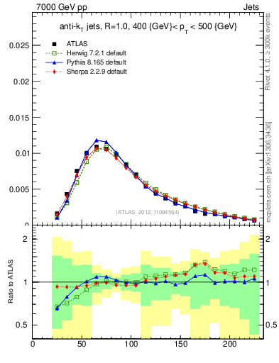 Plot of j.m in 7000 GeV pp collisions