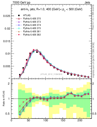 Plot of j.m in 7000 GeV pp collisions